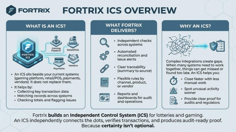 Fortrix Internal Control System (ICS) overview infographic showing how an ICS connects gaming platform, retail/POS, payments, and vendors to enable automated reconciliation, issue alerts, and audit-ready traceability.